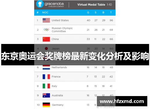 东京奥运会奖牌榜最新变化分析及影响 东京奥运会奖牌榜最新变化分析及影响